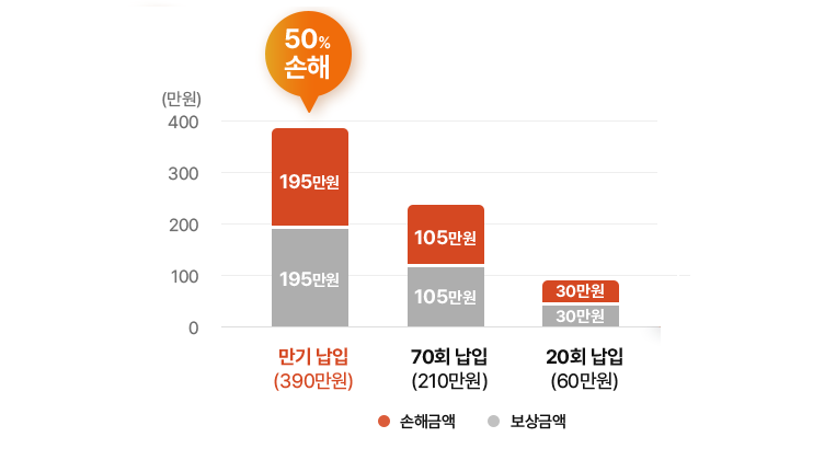 소비자피해 보상금 신청 시 납입금의 50%를 보상받고, 나머지 50%는 손해!
