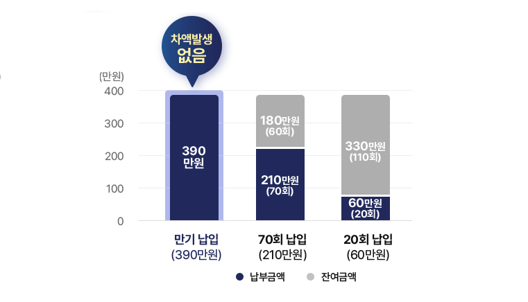 ‘내상조그대로’ 서비스 이용 시 납입금의 100%를 인정받고,손해없이 장례행사 진행!